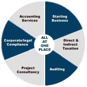 Expert Accounting & Taxation and Statutory Compliances Solutions across Indian Cities 