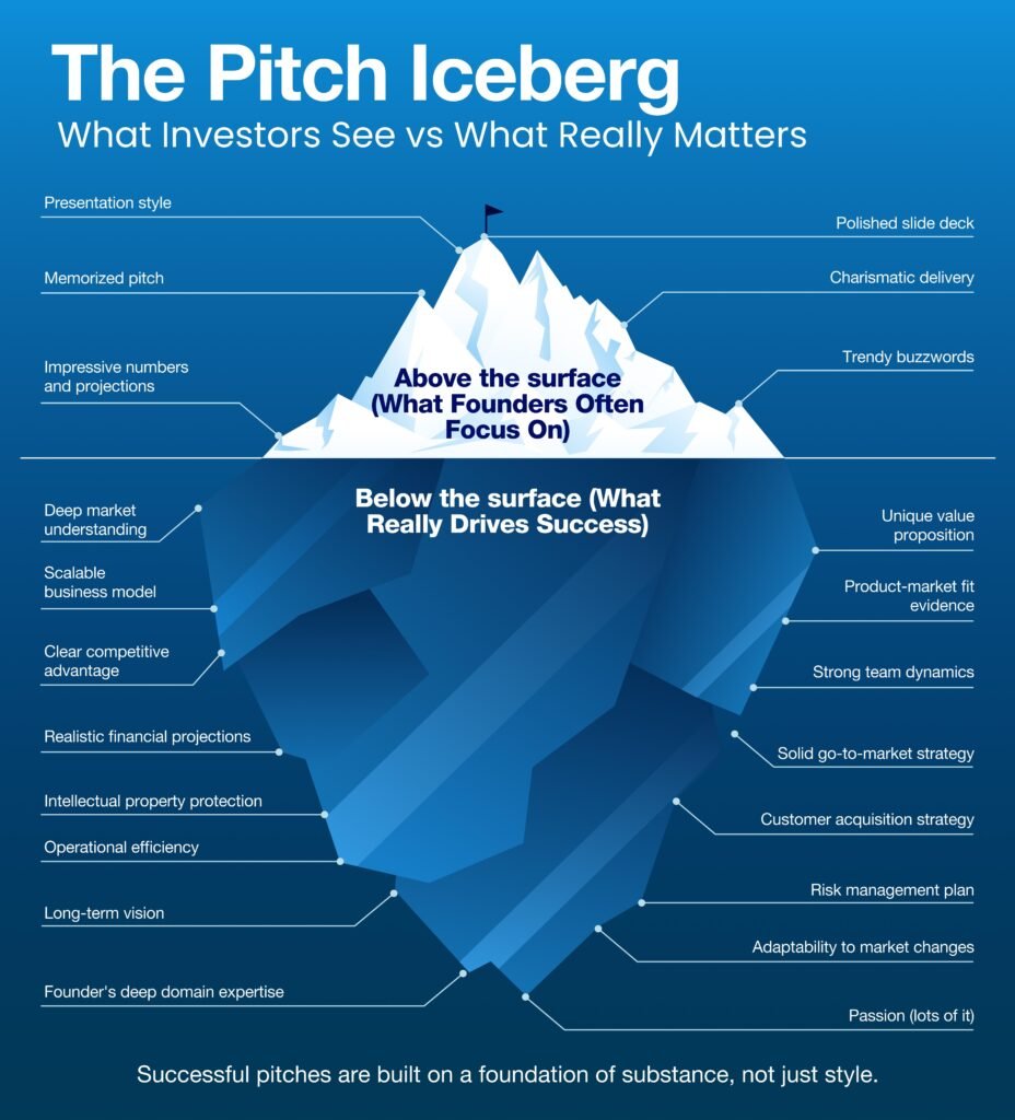 Most Founders Fail Their Pitch in the First 5 Minutes — Here’s Why (and How to Fix It)