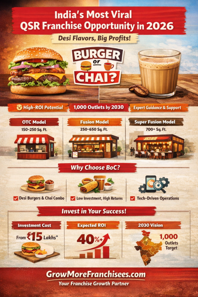 Why Burger or Chai (BoC) is India’s Most Viral QSR Franchise Opportunity in 2026 – Investment, Growth, and Expert Advisory.