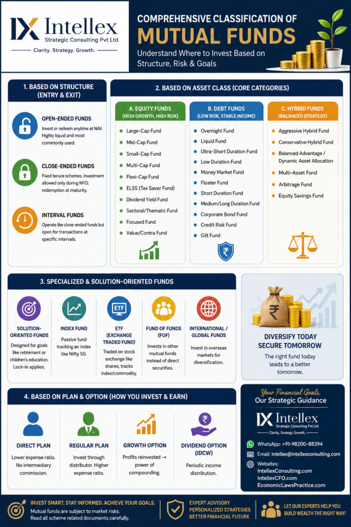 Comprehensive Classification of Mutual Funds in India (2026): Structure, Risk, Returns & Smart Investment Strategies Explained